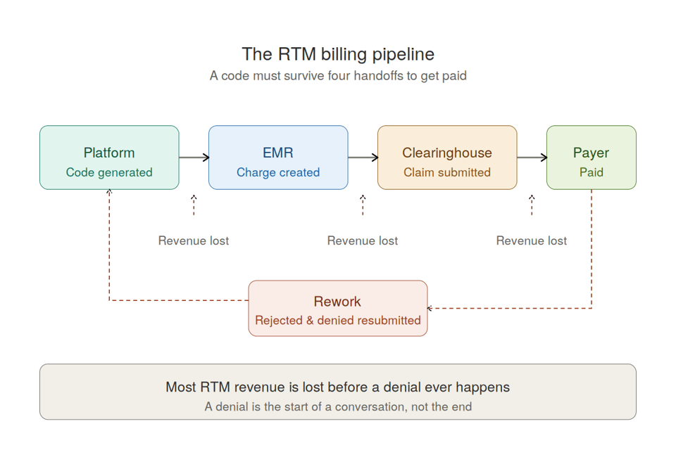 Why RTM Codes Get Generated But Never Get Paid