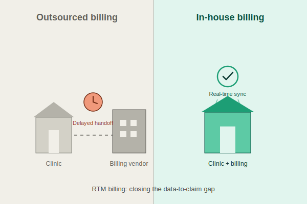 Why Is In-House RTM Billing Becoming the Safer Bet for PT Clinics?